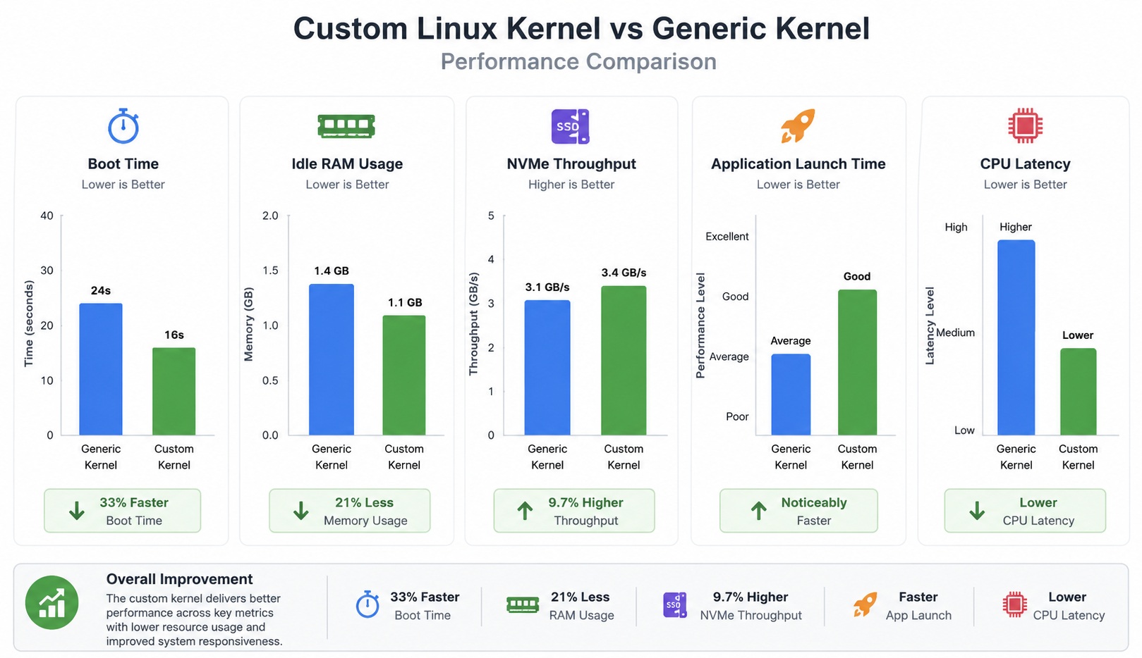 Verifying Kernel Performance and Stability